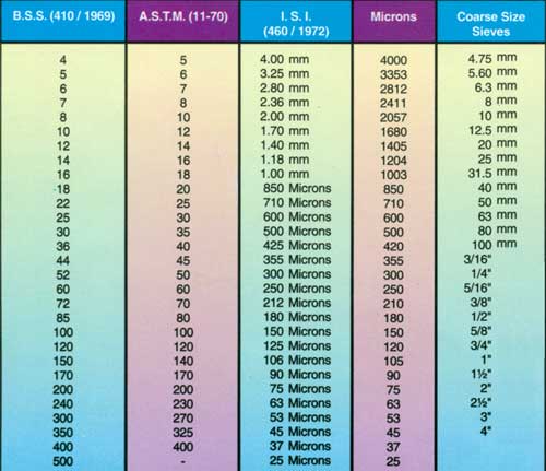 sifter screen size chart